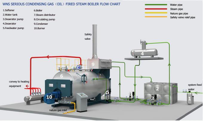 chaudière à vapeur à gaz de la basse pression 1400Kw pour l'industrie chimique